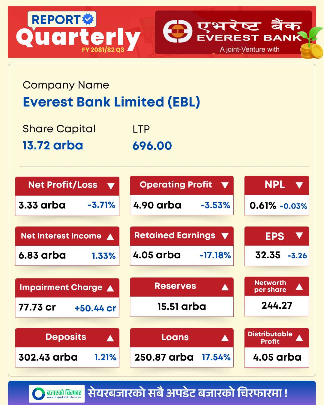 EVEREST BANK 1 https://bajarkochirfar.com/everest-earned-a-profit-of-3-32-billion-rupees-after-collecting-3-trillion-rupees-in-deposits-this-is-the-third-quarter-report | %tags