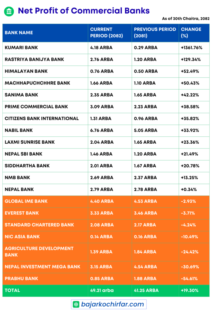 Net Profit of Commercial Banks
