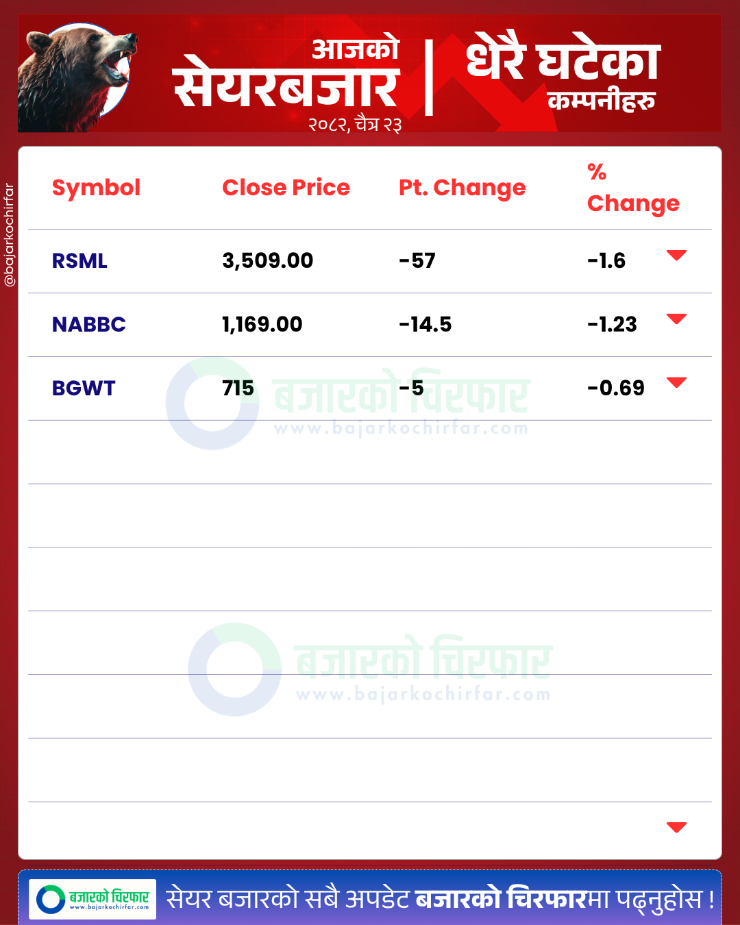 आजको सेयरबजार कुन कम्पनी सेयरमूल्य सबैभन्दा बढी घट्यो BankingSector SensitiveIndex FloatIndex StockMarketNepal NEPSE SectorPerformance NepalStocks 1 https://bajarkochirfar.com/waggle-effect-in-the-stock-market-nepse-rises-by-83-points-generating-turnover-of-nearly-rs-11-billion | %tags