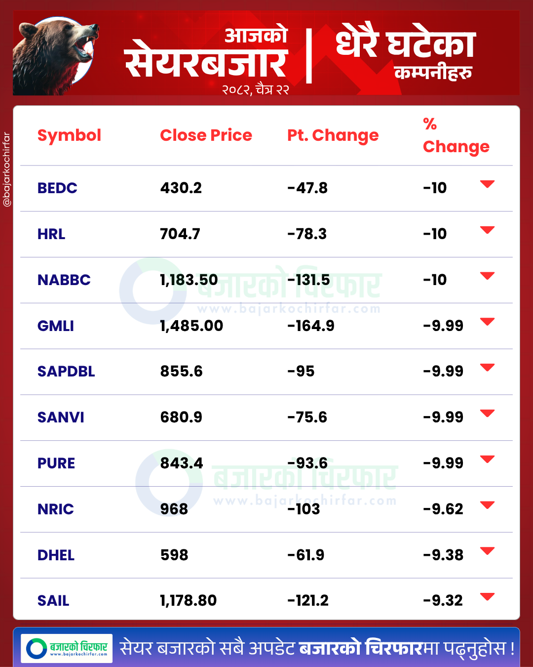 आजको सेयरबजार कुन कम्पनी सेयरमूल्य सबैभन्दा बढी घट्यो BankingSector SensitiveIndex FloatIndex StockMarketNepal NEPSE SectorPerformance NepalStocks | एकैदिनमा १०५ अंकले ओरालो लाग्दै नेप्सेले हान्यो सेन्चुरी, नयाँ सरकार गठनयता २७३ अंकको गिरावट | BAJARKO CHIRFAR https://bajarkochirfar.com/nepse-hits-century-mark-falling-105-points-in-a-single-day-down-273-points-since-the-formation-of-the-new-government आजको सेयरबजार कुन कम्पनी सेयरमूल्य सबैभन्दा बढी घट्यो BankingSector SensitiveIndex FloatIndex StockMarketNepal NEPSE SectorPerformance NepalStocks https://bajarkochirfar.com/nepse-hits-century-mark-falling-105-points-in-a-single-day-down-273-points-since-the-formation-of-the-new-government | %tags