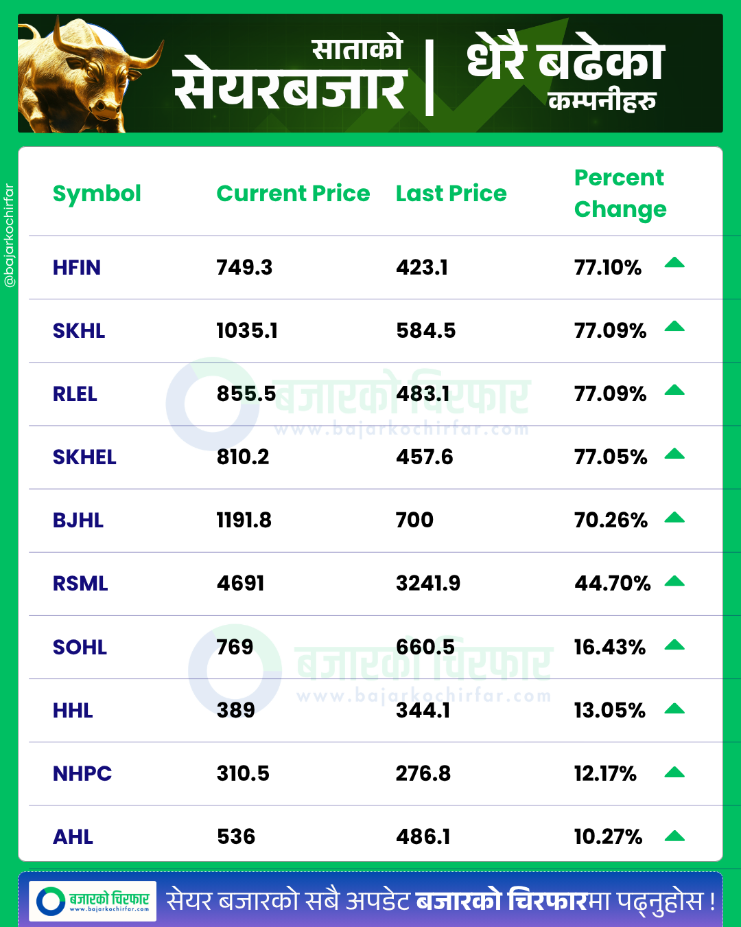 साताको सेयरबजार कुन कम्पनी सेयरमूल्य सबैभन्दा बढी बढ्यो https://bajarkochirfar.com/stock-market-improves-after-finance-ministers-assurance-up-161-points-for-the-week | %tags