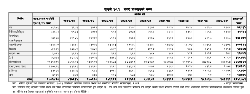 705136631 989277983807334 2228084356128246825 n | नेपालमा सवारी साधन दर्ता ६२ लाख नाघ्यो, ४ लाख नेपालीले चढ्छन् कार | BAJARKO CHIRFAR https://bajarkochirfar.com/vehicle-registration-in-nepal-exceeds-6-2-million-400000-nepalis-drive-cars 705136631 989277983807334 2228084356128246825 n https://bajarkochirfar.com/vehicle-registration-in-nepal-exceeds-6-2-million-400000-nepalis-drive-cars | %tags