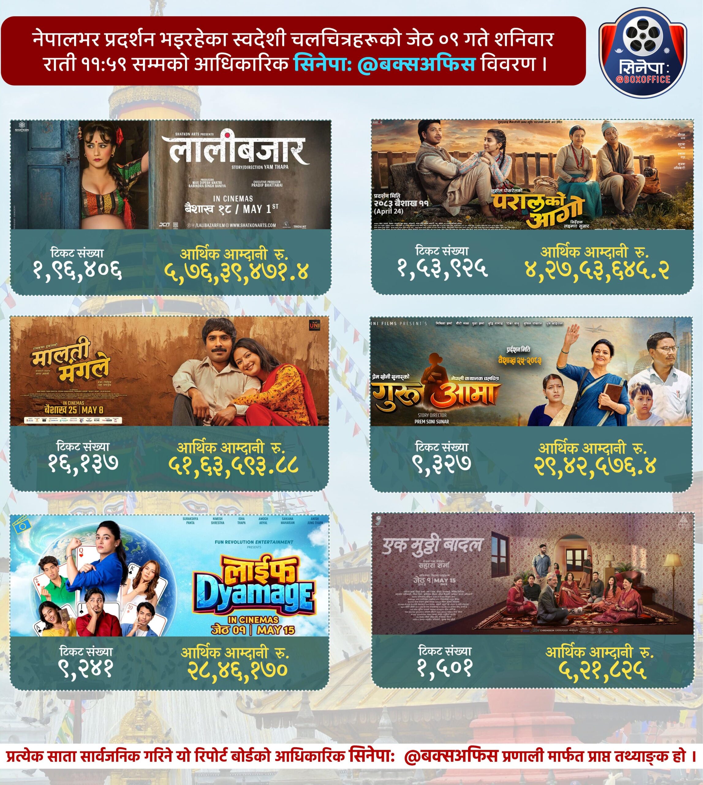 Boxoffice 2 scaled https://bajarkochirfar.com/lalibazar-leads-with-excellent-business-of-over-50-million | %tags