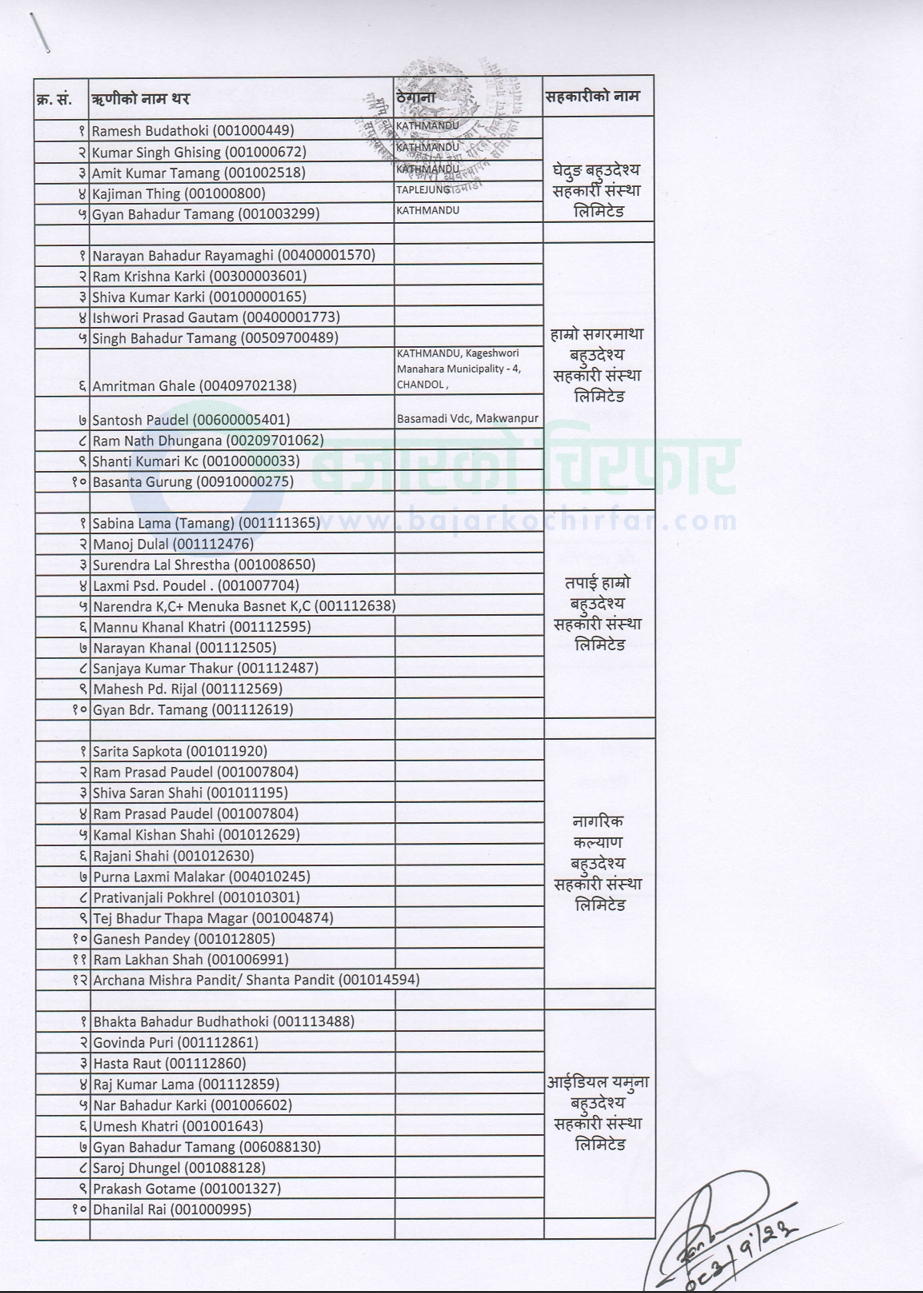 download 1 https://bajarkochirfar.com/government-publishes-names-of-cooperative-borrowers-who-have-defaulted-on-loans | %tags