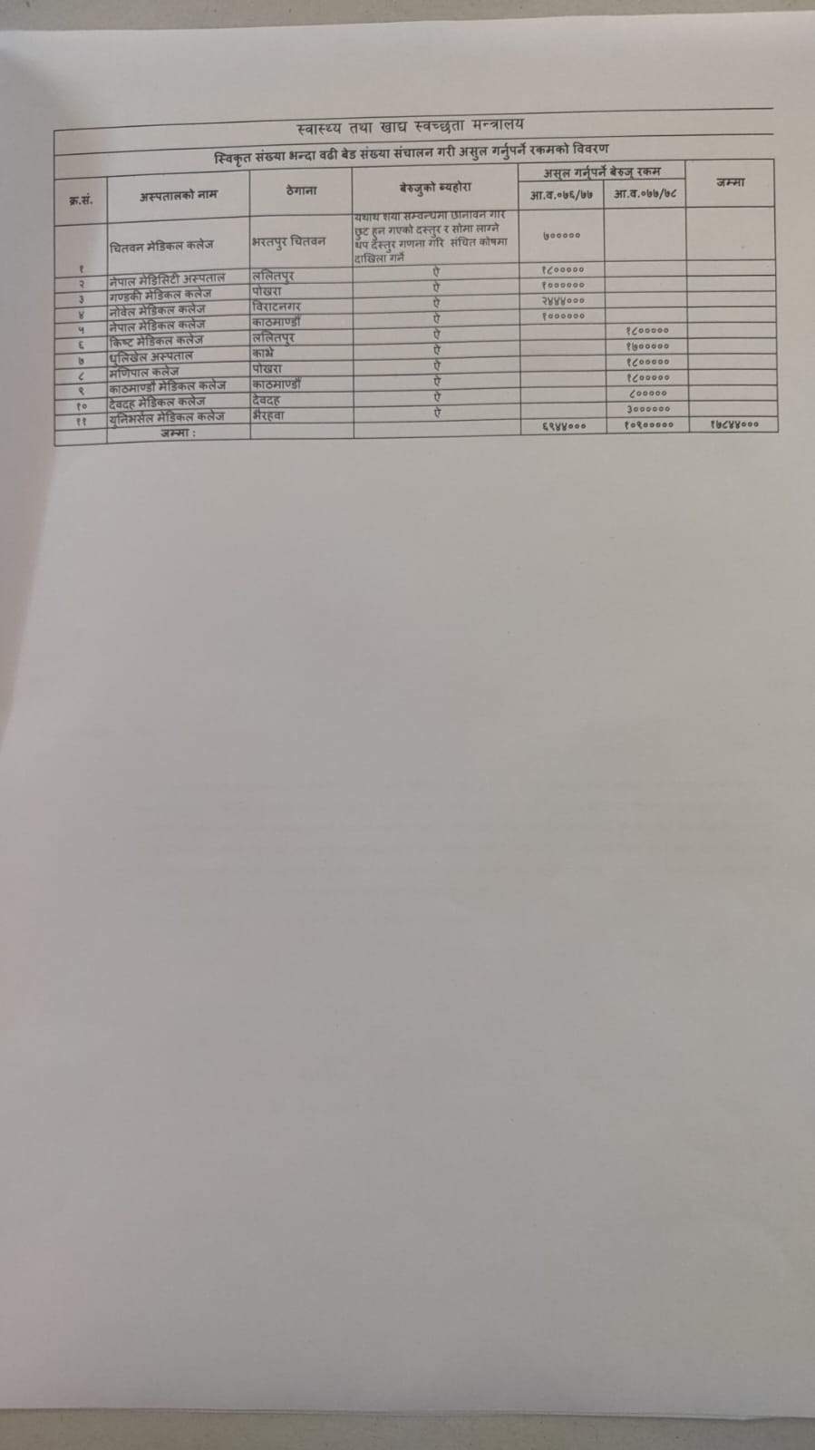 WhatsApp Image 2026 06 09 at 07.21.32 | शुल्क नतिर्ने ११ स्वास्थ्य संस्थाबाट १ करोड ७८ लाख असुलिने | BAJARKO CHIRFAR https://bajarkochirfar.com/17-8-million-to-be-recovered-from-11-health-institutions-that-do-not-pay-fees WhatsApp Image 2026 06 09 at 07.21.32 https://bajarkochirfar.com/17-8-million-to-be-recovered-from-11-health-institutions-that-do-not-pay-fees | %tags