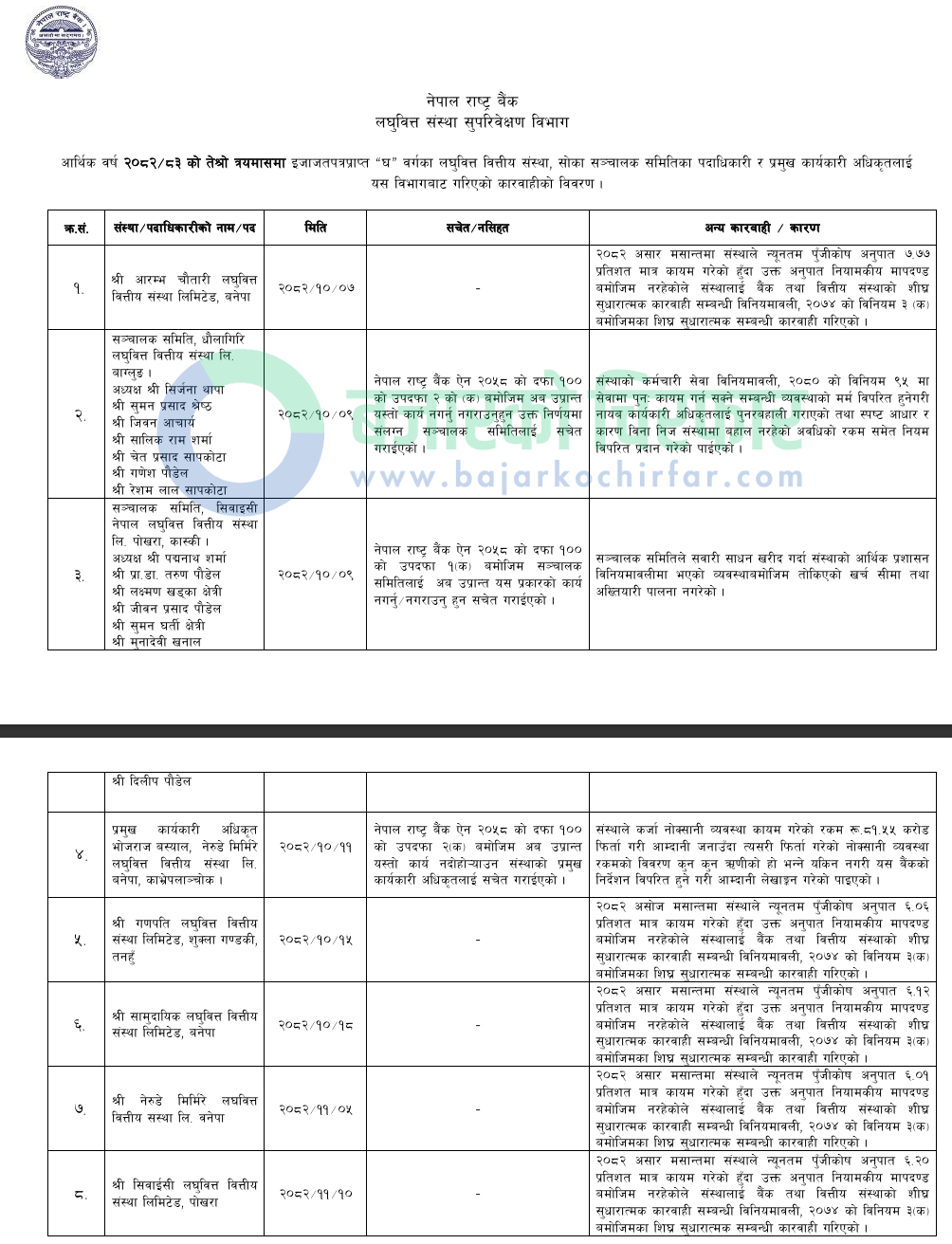 nrb sanctions microfinance institutions notice 1782717292476 https://bajarkochirfar.com/these-5-microfinance-companies-fall-under-the-action-of-the-national-bank-warning-to-the-directors-and-ceos-of-3-microfinance-companies | %tags