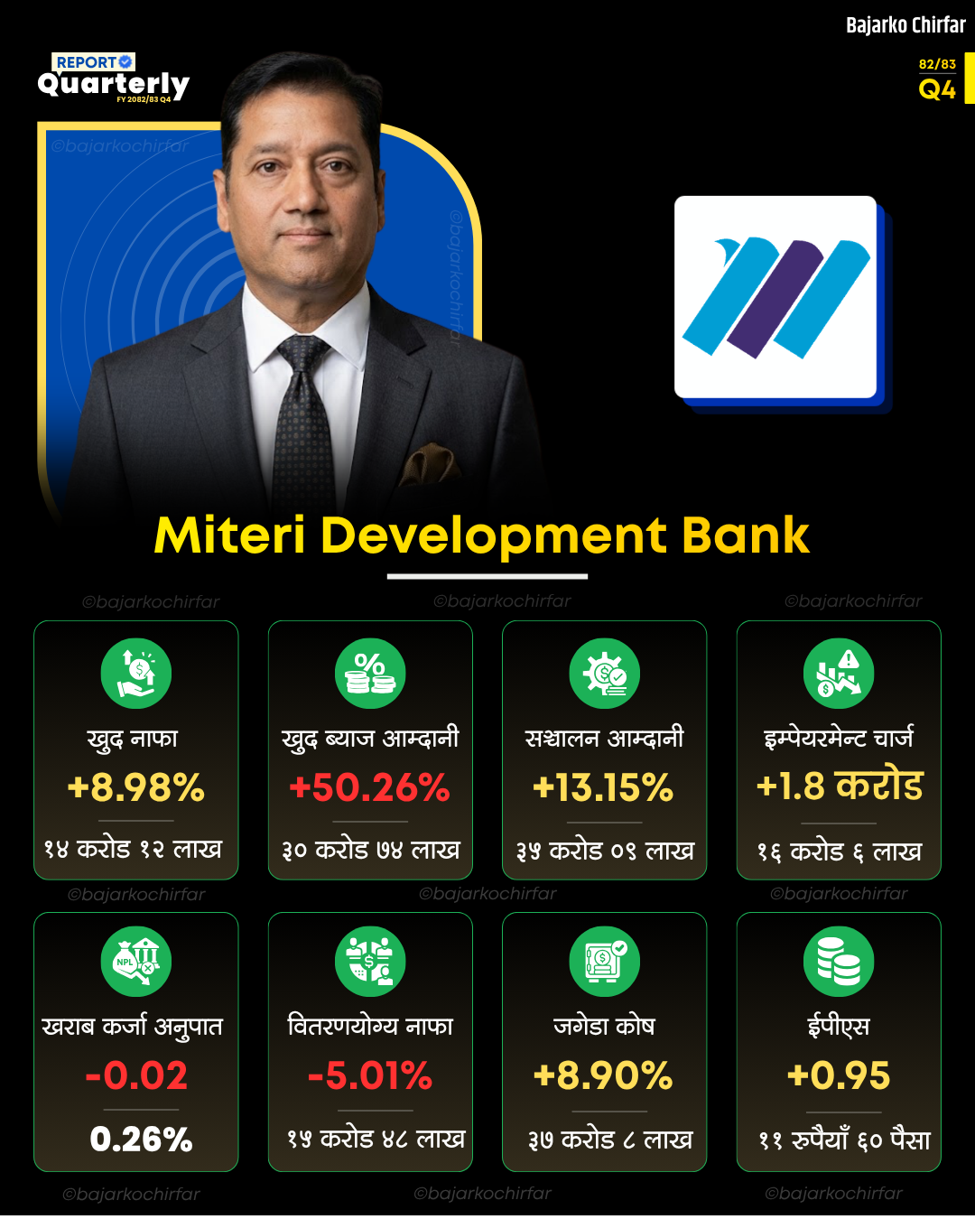 DEV BANK Q4 q3 q2 q1 1 | सामान्य बढ्यो मितेरी डेभलपमेन्ट बैंकको नाफा, ब्याज आम्दानीमा उल्लेख्य सुधार | BAJARKO CHIRFAR https://bajarkochirfar.com/miteri-development-banks-profit-increases-moderately-interest-income-improves-significantly DEV BANK Q4 q3 q2 q1 1 https://bajarkochirfar.com/miteri-development-banks-profit-increases-moderately-interest-income-improves-significantly | %tags