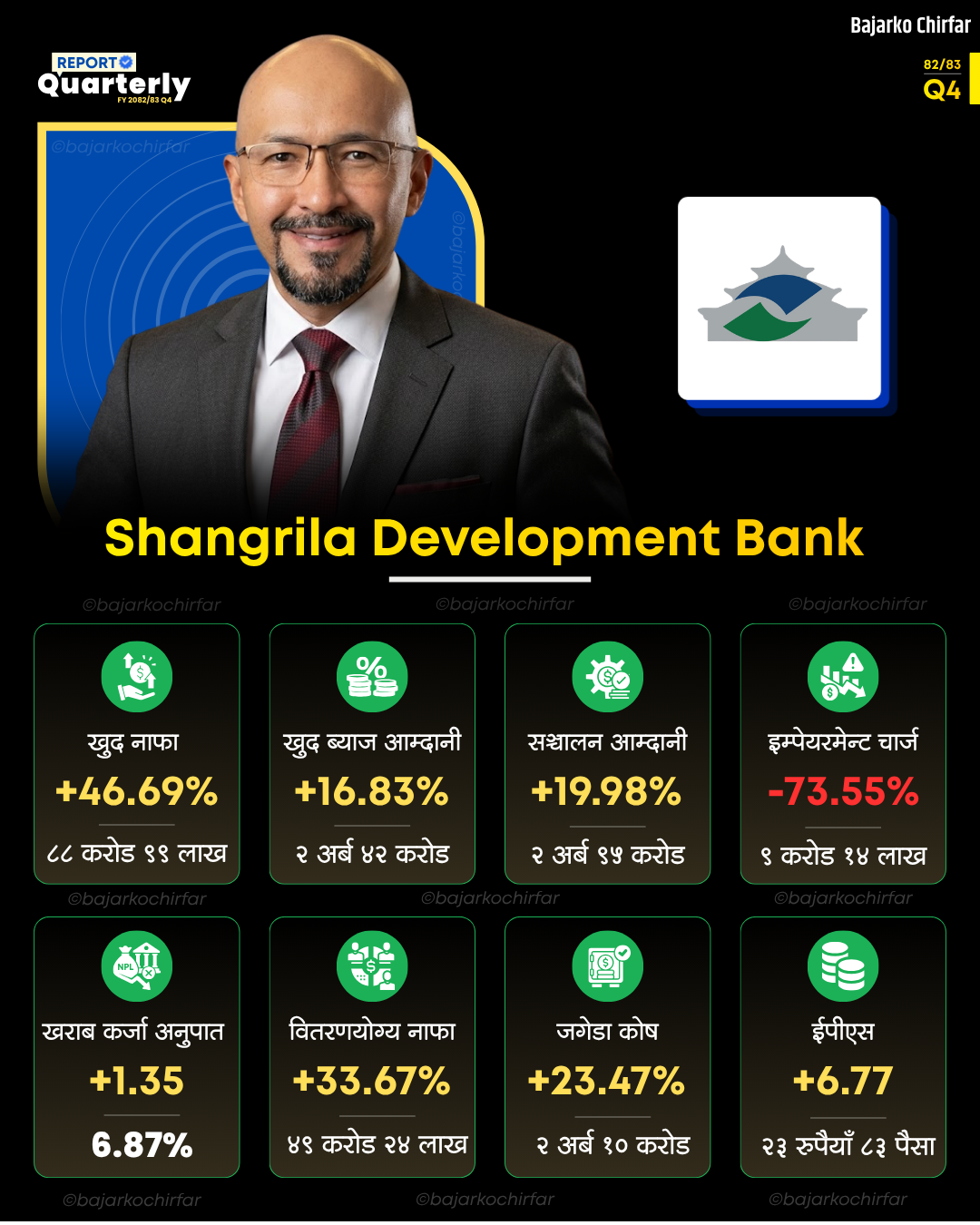 DEV BANK Q4 q3 q2 q1 2 https://bajarkochirfar.com/shangri-la-development-banks-profit-increases-by-46-69-percent-dividend-capacity-also-improves-as-impairment-charges-decrease | %tags