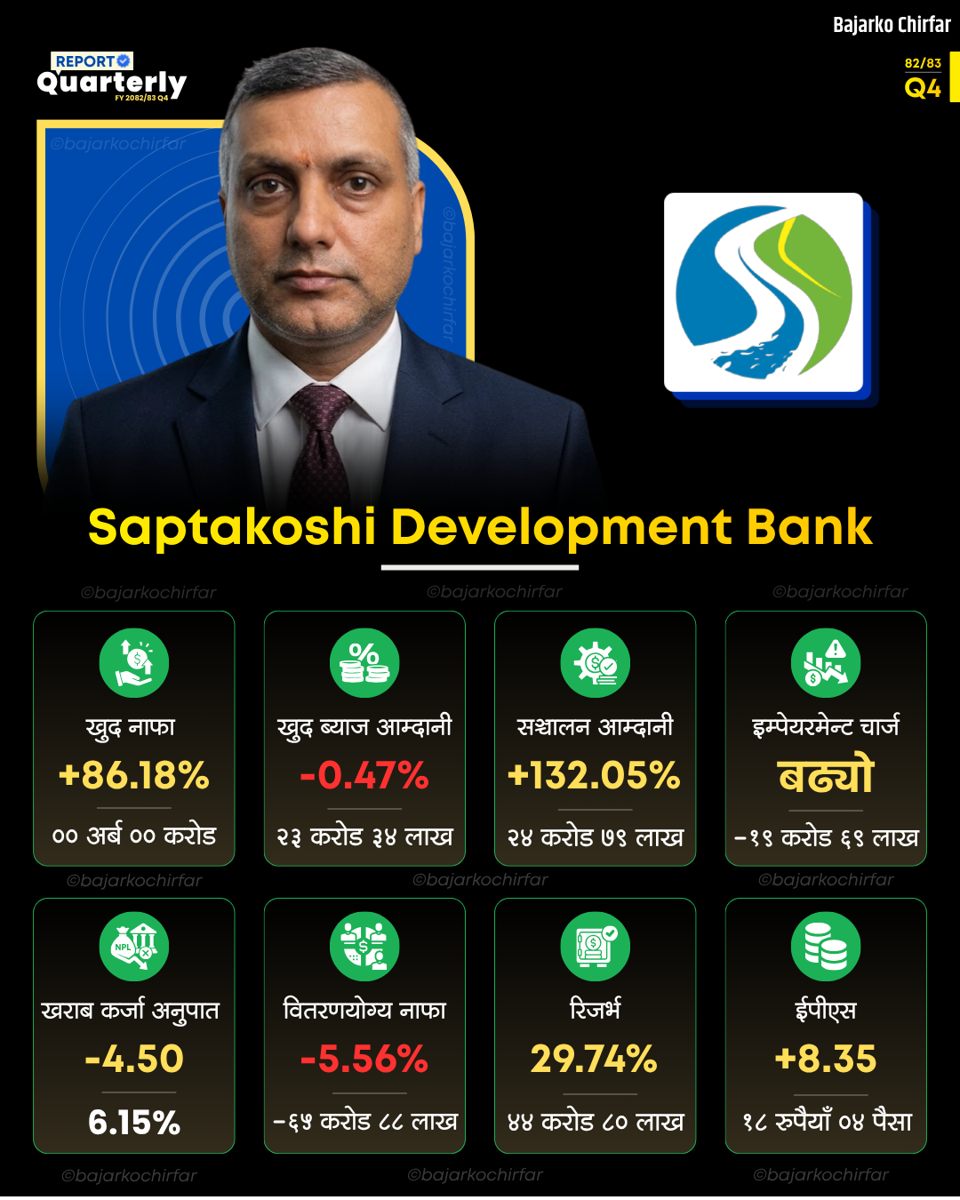 DEV BANK Q4 q3 q2 q1 3 https://bajarkochirfar.com/saptakoshi-development-banks-profit-increases-by-86-18-percent-financial-condition-improves-as-bad-loans-decrease | %tags