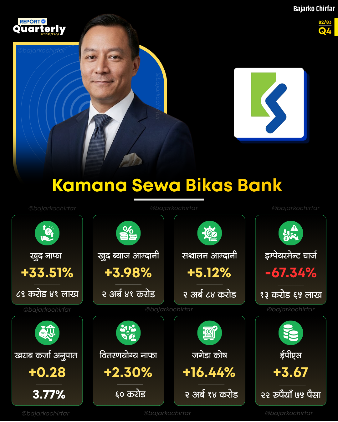 DEV BANK Q4 q3 q2 q1 | व्यवसाय विस्तार र इम्पेयरमेन्ट चार्ज घट्दा कामना सेवा विकास बैंकको नाफा ३३.५१% बढ्यो, वितरणयोग्य ईपीएस भने घट्यो | BAJARKO CHIRFAR https://bajarkochirfar.com/kamana-sewa-bikas-banks-profit-increased-by-33-51-but-distributable-eps-decreased-due-to-business-expansion-and-reduced-impairment-charges DEV BANK Q4 q3 q2 q1 https://bajarkochirfar.com/kamana-sewa-bikas-banks-profit-increased-by-33-51-but-distributable-eps-decreased-due-to-business-expansion-and-reduced-impairment-charges | %tags