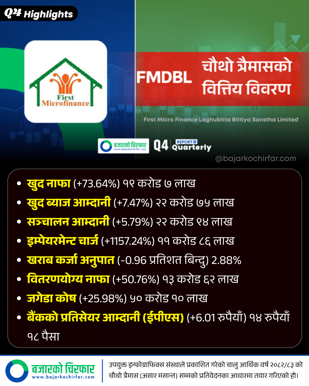 FMDBL 1 | फर्स्ट माइक्रोफाइनान्सको नाफामा ७३.६४% सुधार, खराब कर्जा घट्दा वितरणयोग्य मुनाफा पनि बढ्यो | BAJARKO CHIRFAR https://bajarkochirfar.com/first-microfinances-profit-improves-by-73-64-distributable-profit-also-increases-as-bad-loans-decrease FMDBL 1 https://bajarkochirfar.com/first-microfinances-profit-improves-by-73-64-distributable-profit-also-increases-as-bad-loans-decrease | %tags