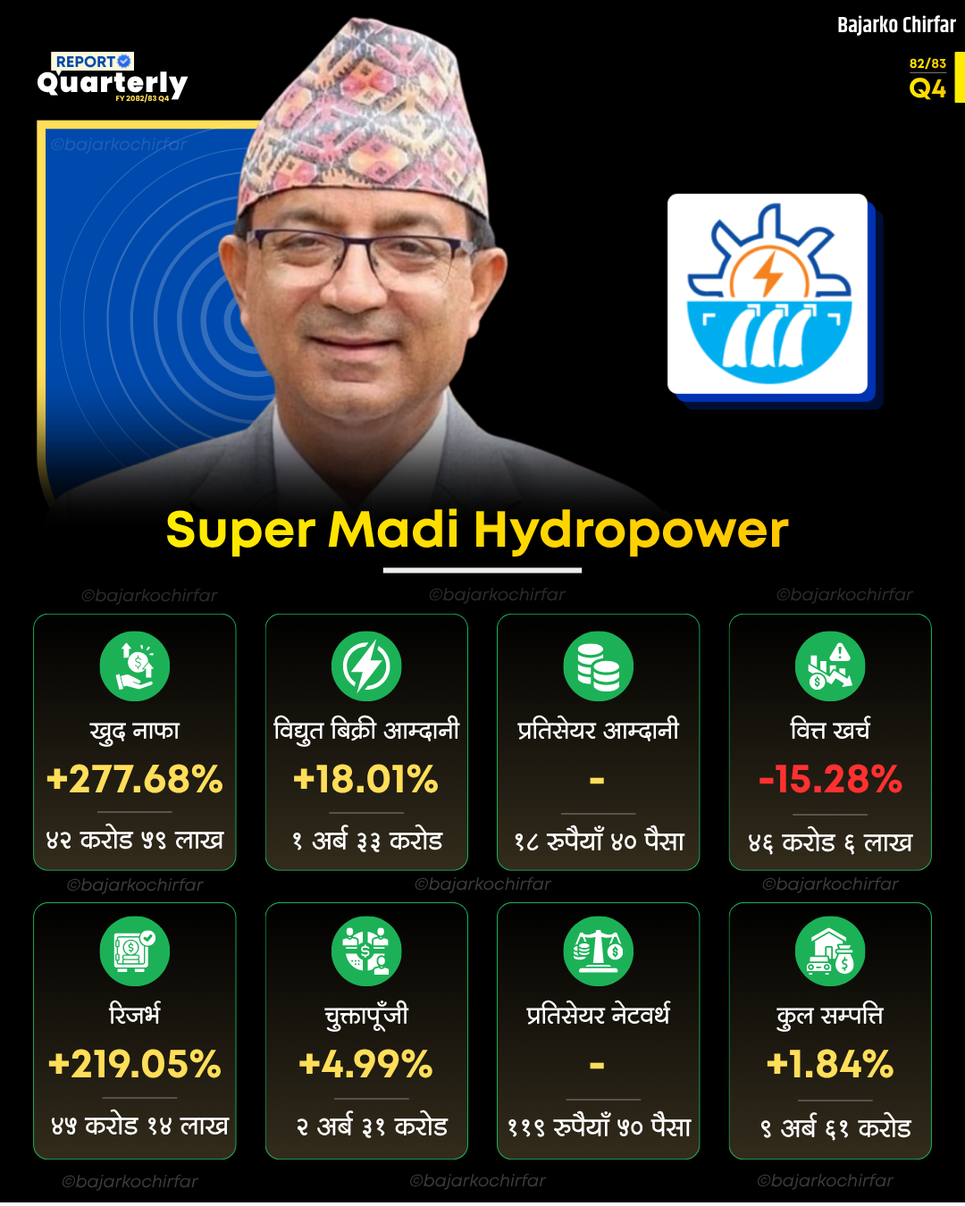 HYDRO 1 https://bajarkochirfar.com/super-madi-hydropowers-profit-jumps-278-as-electricity-sales-increase-and-finance-costs-decrease | %tags