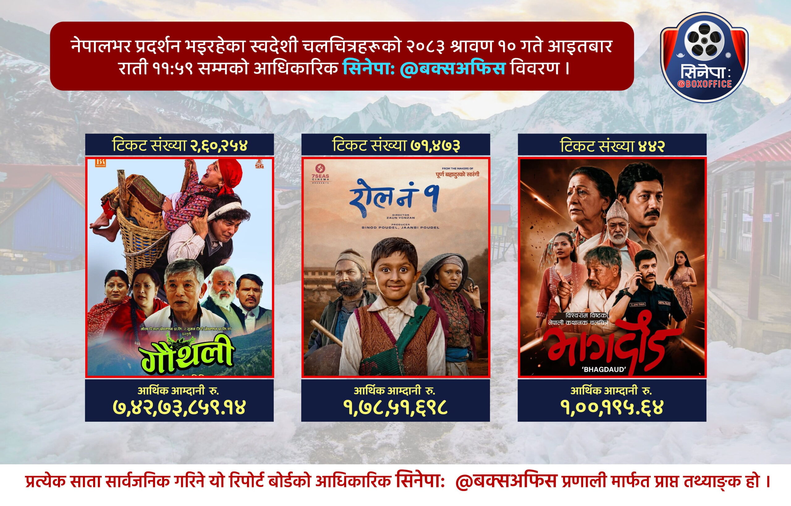SAUN 10 1 scaled https://bajarkochirfar.com/nepali-film-gauthali-earns-over-rs-70-million-in-10-days-how-much-for-other-films | %tags