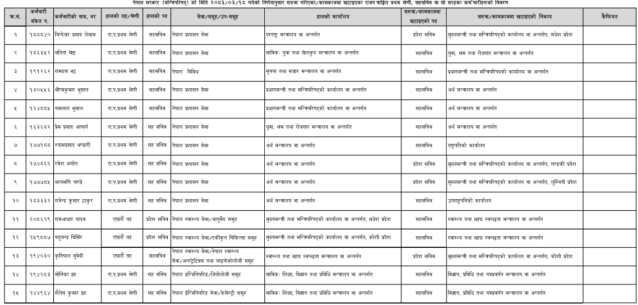 Screenshot 2026 07 06 151752 | सरकारले गर्यो १५ जना सहसचिवको सरुवा, अर्थ मन्त्रालयसहित यी निकायमा जिम्मेवारी हेरफेर | BAJARKO CHIRFAR https://bajarkochirfar.com/the-government-has-transferred-15-joint-secretaries-reshuffled-responsibilities-in-these-bodies-including-the-ministry-of-finance Screenshot 2026 07 06 151752 https://bajarkochirfar.com/the-government-has-transferred-15-joint-secretaries-reshuffled-responsibilities-in-these-bodies-including-the-ministry-of-finance | %tags