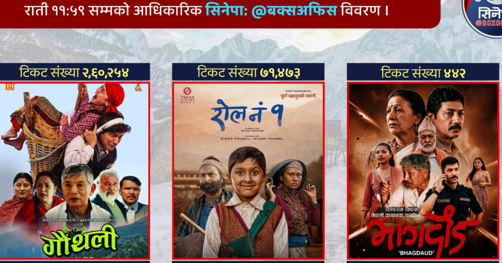 १० दिनमै नेपाली फिल्म ‘गौंथली’को कमाई ७ करोडभन्दा बढी, अन्य फिल्मको कति ?