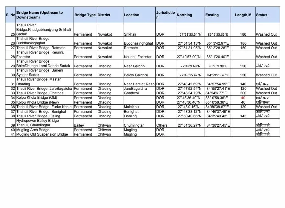 2 OrQtfLZQHm e1787801543354 https://bajarkochirfar.com/32-bridges-were-washed-away-by-the-bhotekoshi-trishuli-floods-where-was-the-damage | %tags