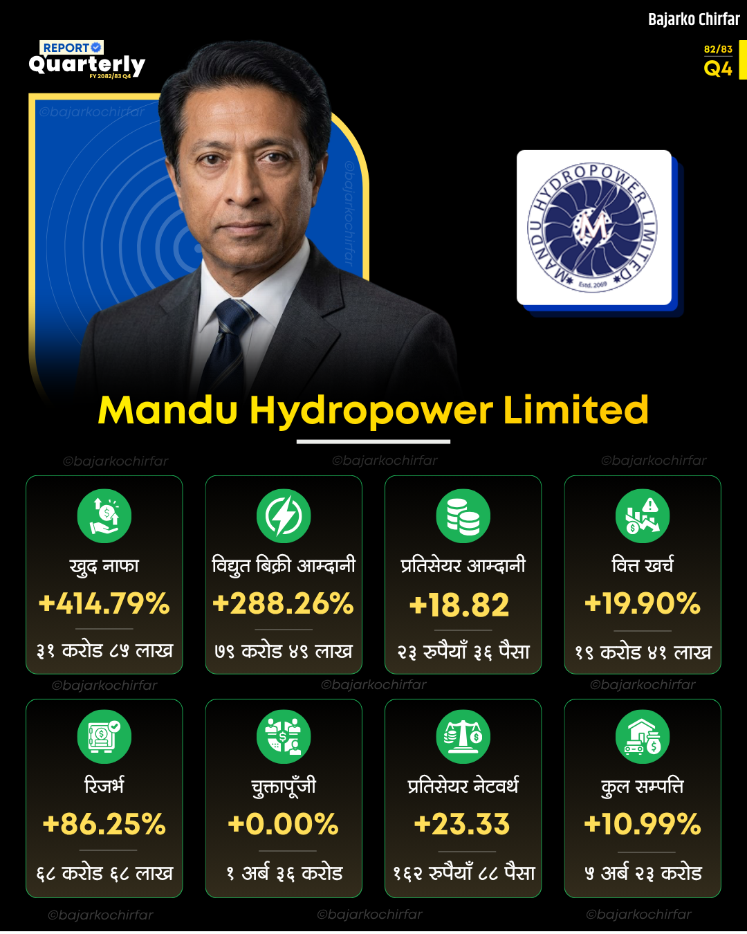 762666736 1355404959950573 1247652938422960046 n https://bajarkochirfar.com/strong-comeback-after-floods-mandu-hydros-profit-increases-by-414-after-power-generation-resumes | %tags