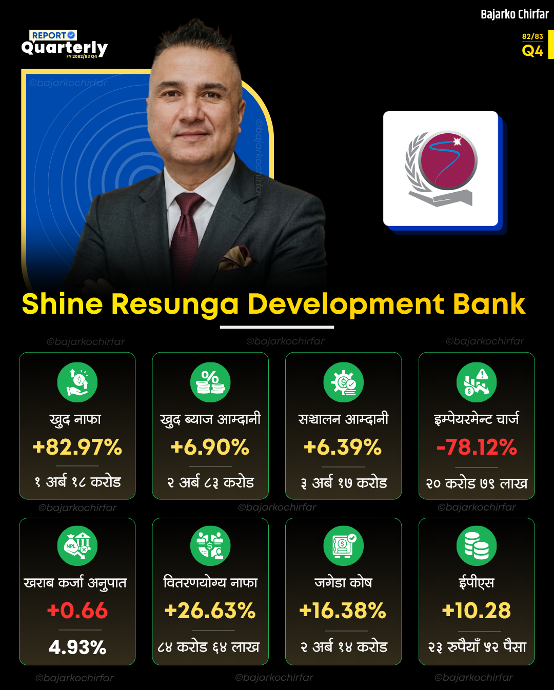 DEV BANK Q4 q3 q2 q1 https://bajarkochirfar.com/shine-resunga-development-banks-profit-jumped-by-83-why-did-it-increase | %tags