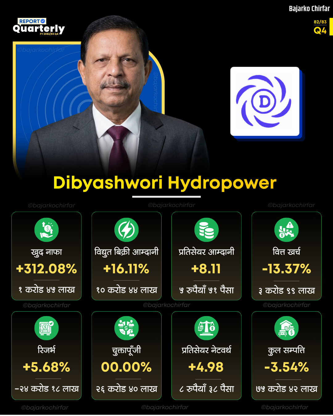 HYDRO https://bajarkochirfar.com/dibyashwari-hydropower-returns-to-profit-from-losses-electricity-sales-revenue-increases-by-16-percent | %tags