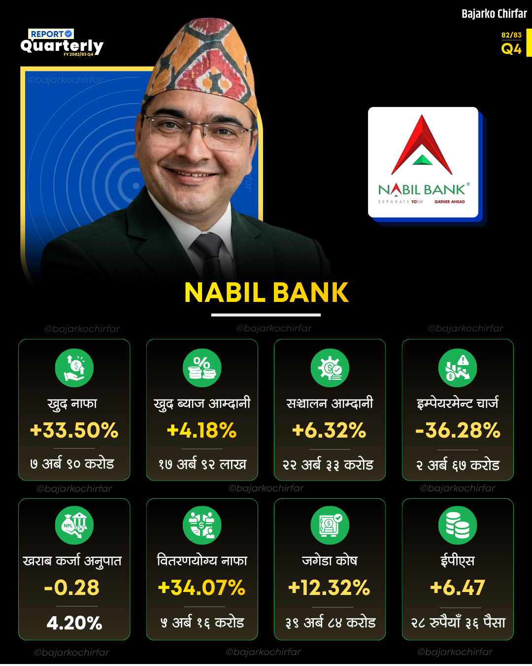 NABIL https://bajarkochirfar.com/nabil-banks-net-profit-exceeds-8-5-billion-what-is-the-earnings-per-share-if-distributable-profit-increases-by-34 | %tags