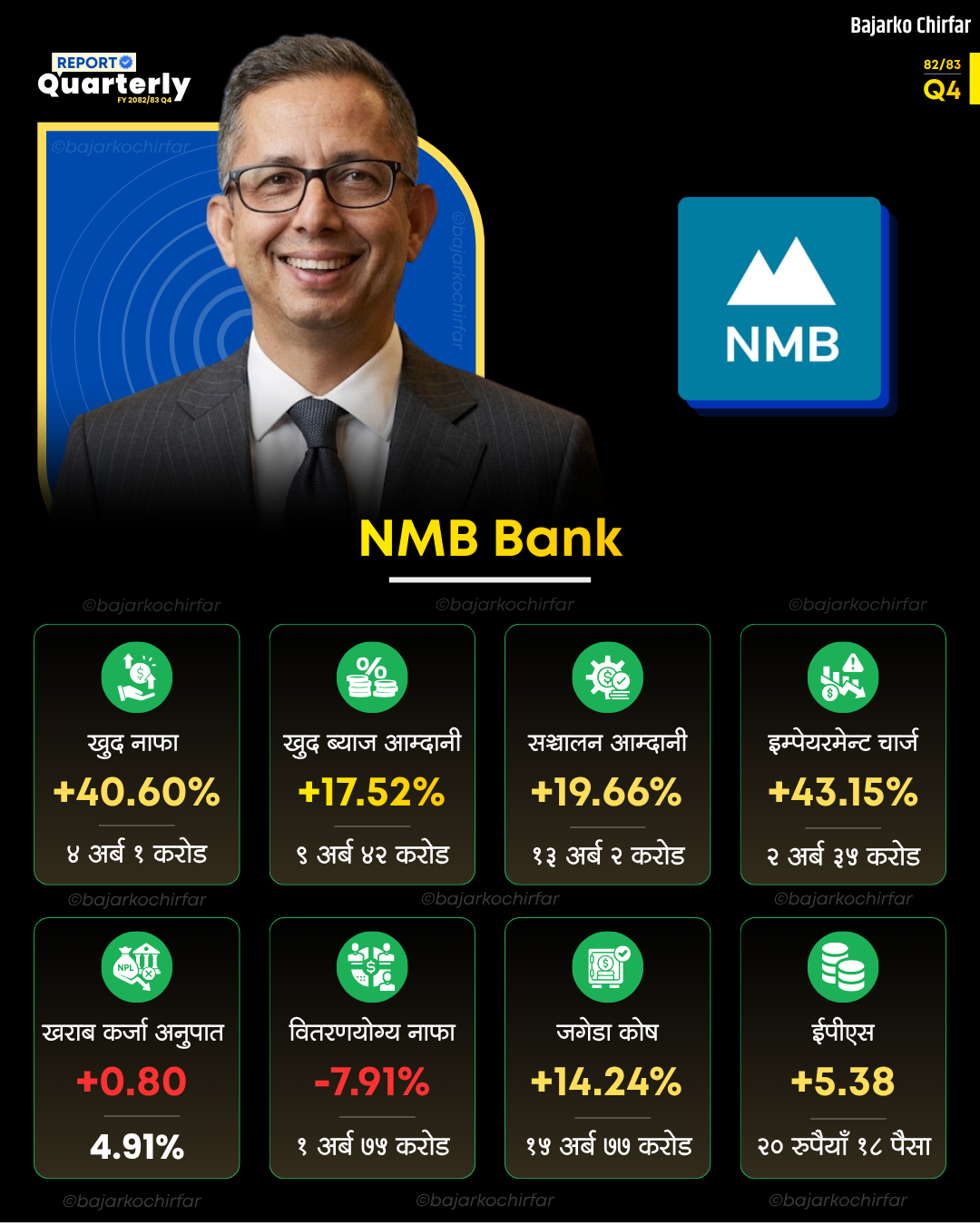 NMB https://bajarkochirfar.com/nmb-banks-profit-growth-attractive-but-bad-loans-and-distributable-profits-add-challenges | %tags