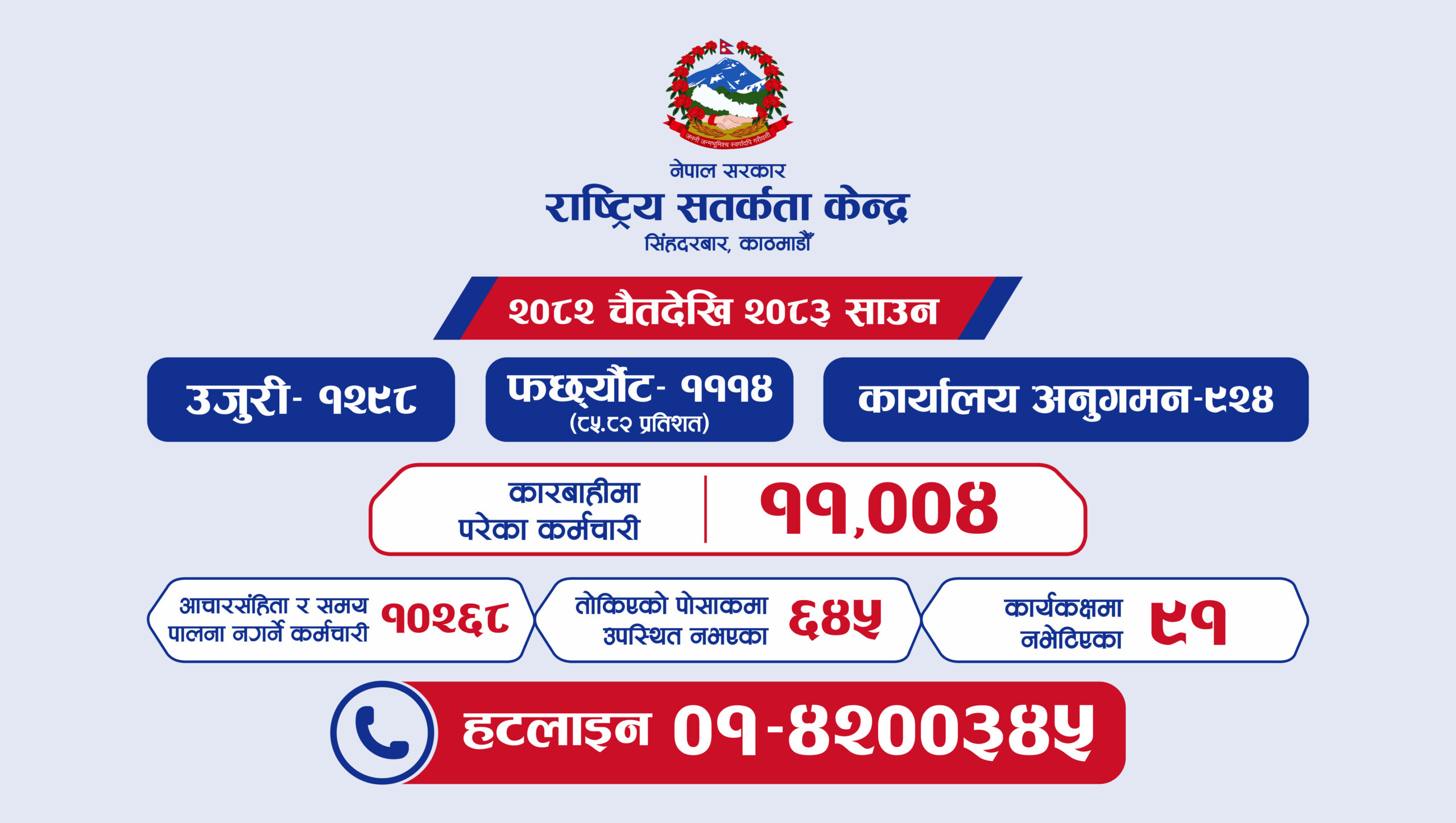 Rastriya Satarkata Final.jpg scaled https://bajarkochirfar.com/governments-stricter-rules-on-non-compliance-in-government-offices-11000-employees-face-action | %tags