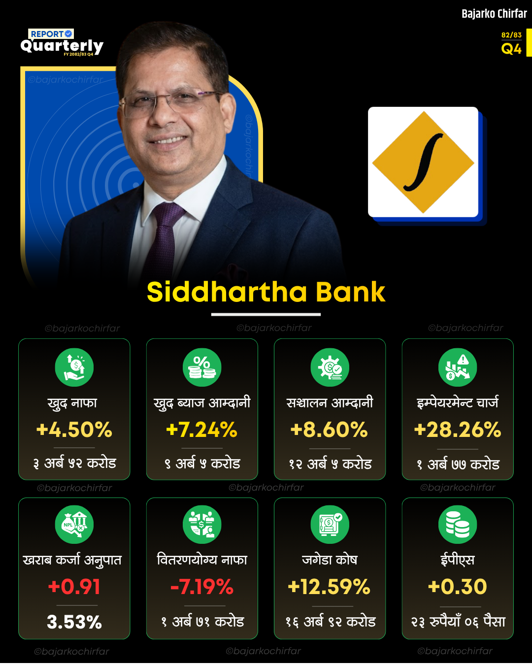 SBL https://bajarkochirfar.com/siddhartha-banks-net-profit-increases-but-dividend-capacity-is-under-pressure-as-bad-loans-increase | %tags