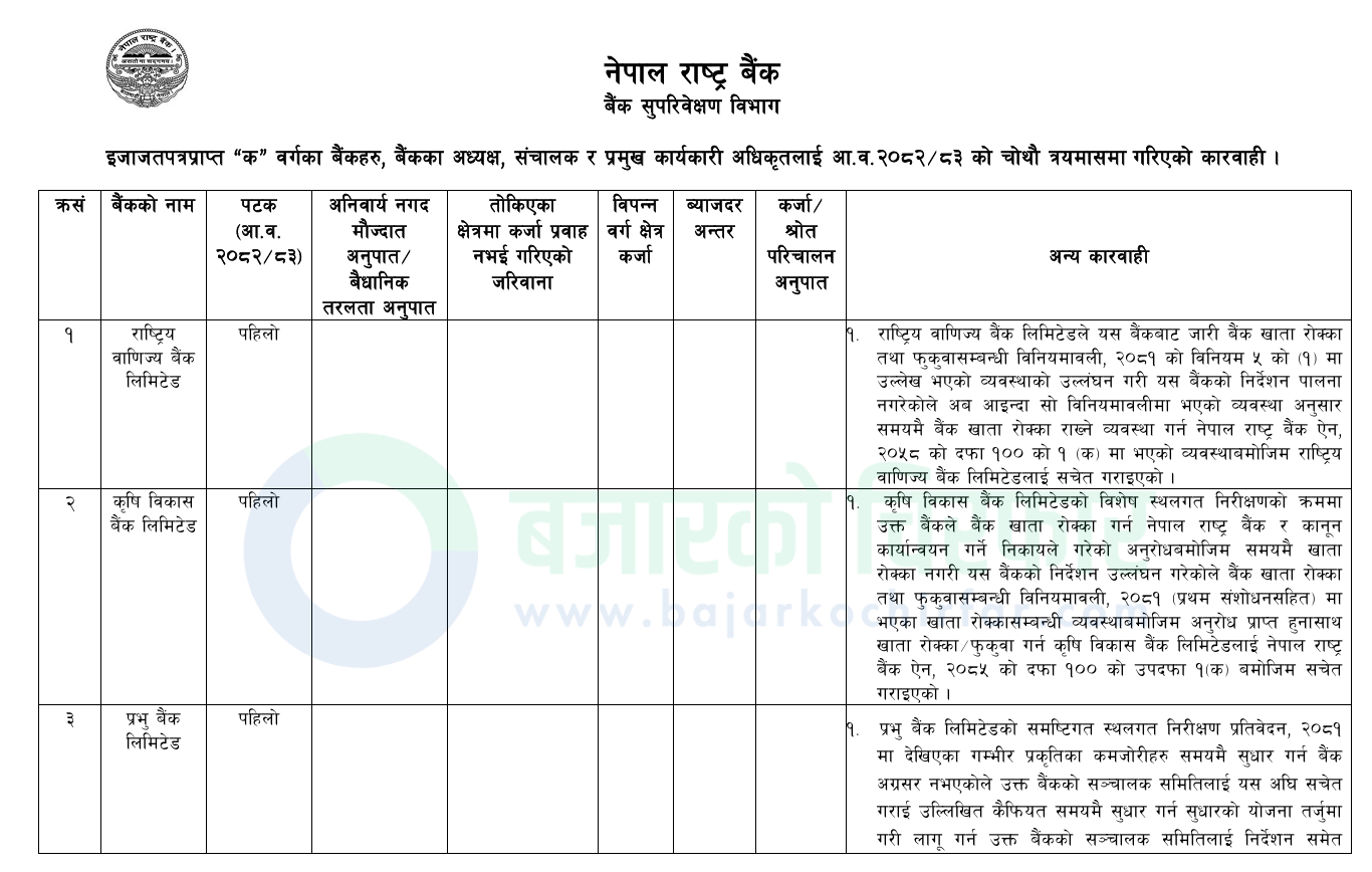 download 1 | राष्ट्र बैंकको कारबाहीमा परे ३ वाणिज्य बैंक, कुनलाई कस्तो सजाय ? | BAJARKO CHIRFAR https://bajarkochirfar.com/3-commercial-banks-were-taken-into-action-by-the-national-bank-what-punishment-was-given-to-each download 1 https://bajarkochirfar.com/3-commercial-banks-were-taken-into-action-by-the-national-bank-what-punishment-was-given-to-each | %tags