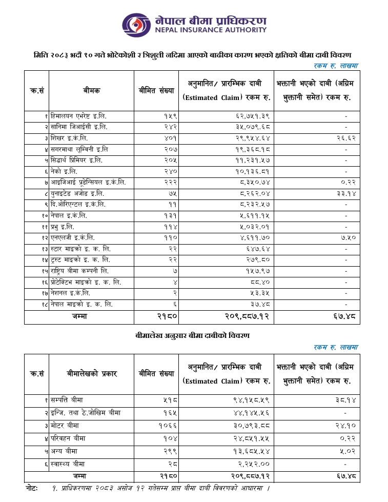 Screenshot 29 9 2026 11426 nia.gov .np | भोटेकोशी बाढीको बीमा दाबी: हालसम्म प्राधिकरणको प्रारम्भिक अनुमानभन्दा ५ अर्ब कम | BAJARKO CHIRFAR https://bajarkochirfar.com/insurance-claims-for-bhotekoshi-floods-so-far-5-billion-less-than-the-authoritys-initial-estimate Screenshot 29 9 2026 11426 nia.gov .np https://bajarkochirfar.com/insurance-claims-for-bhotekoshi-floods-so-far-5-billion-less-than-the-authoritys-initial-estimate | %tags