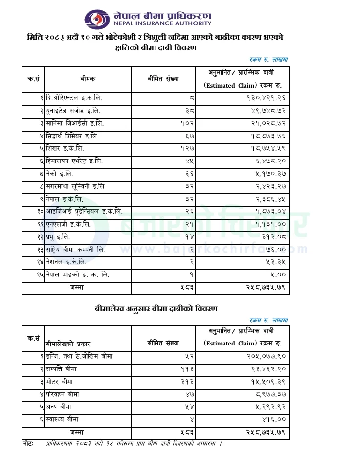 download https://bajarkochirfar.com/bhotekoshi-trishuli-floods-insurance-claims-of-over-rs-25-87-billion-are-expected-how-much-will-be-claimed-by-which-company | %tags