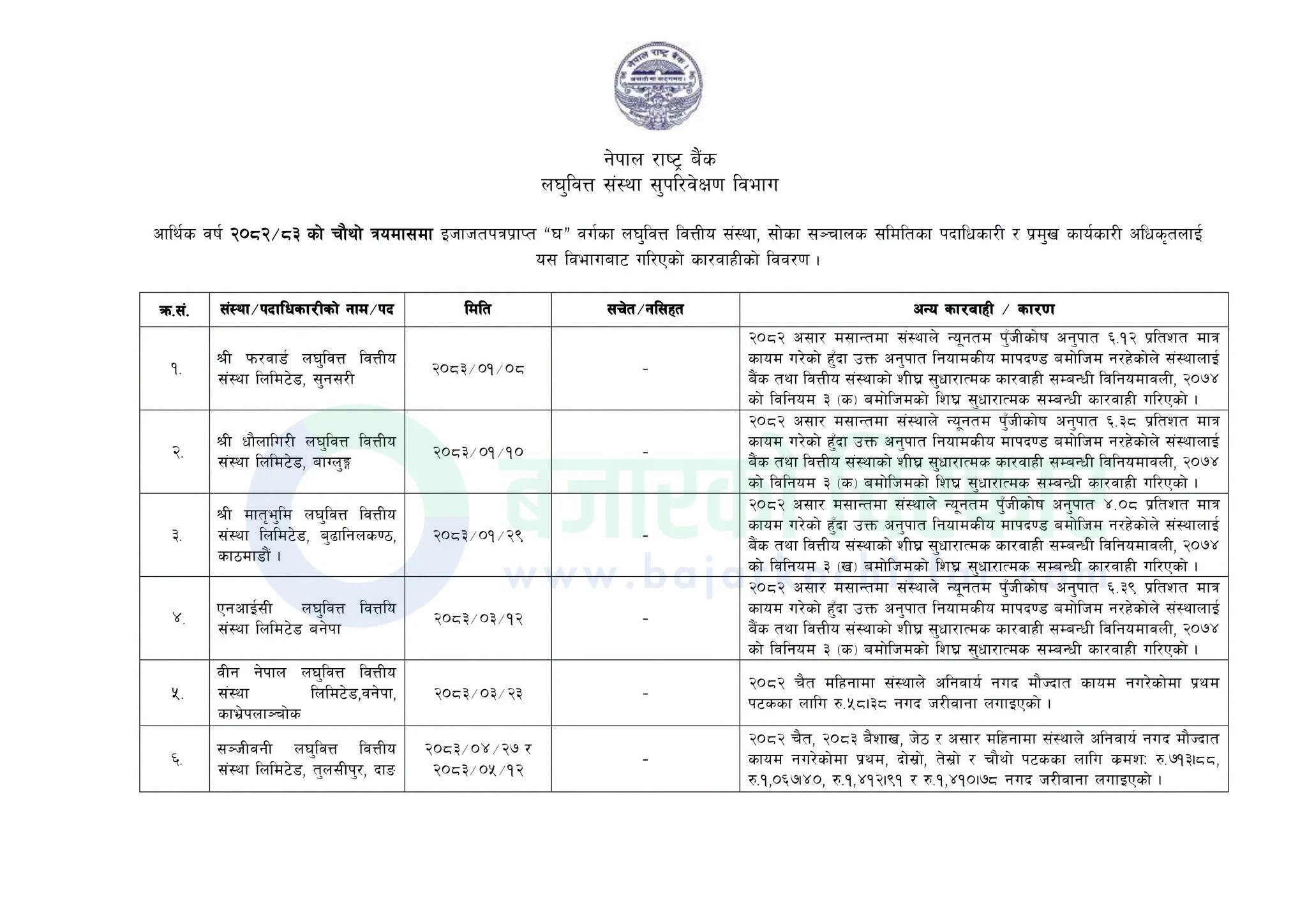 nrb penalizes microfinance institutions notice 1790136761408 https://bajarkochirfar.com/six-microfinance-companies-have-been-taken-into-action-by-the-nepal-rastra-bank-what-punishment-will-be-given-to-each | %tags