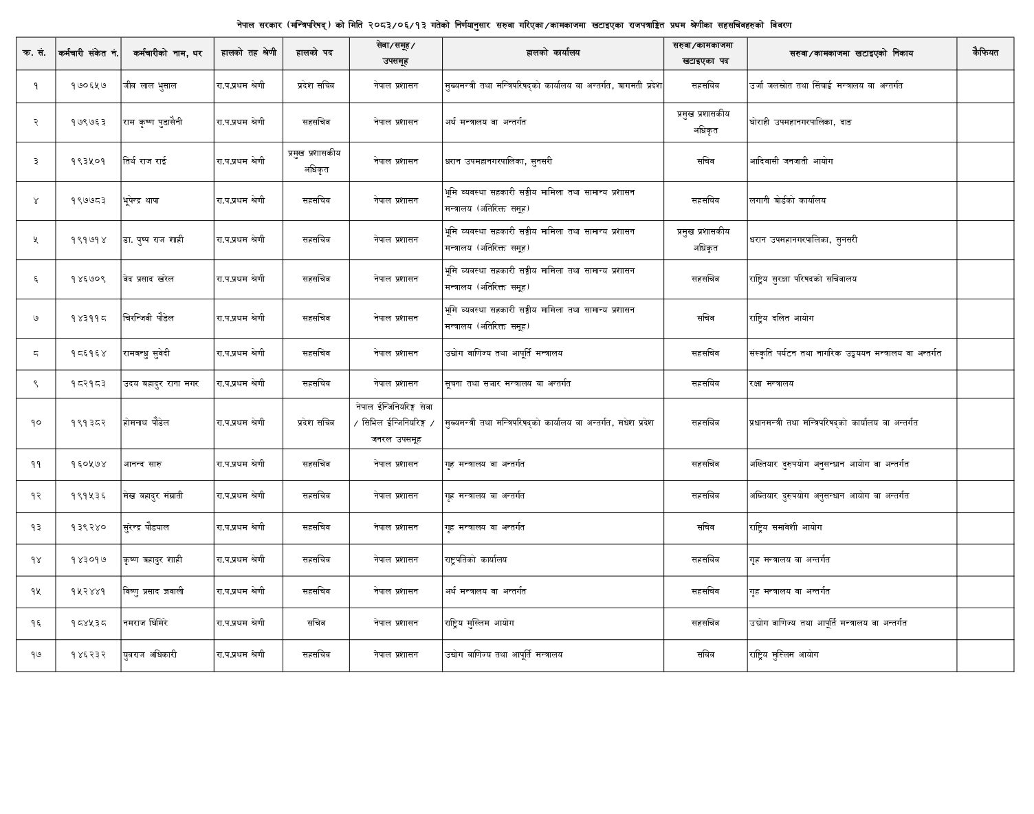 sah sachiw SxLhsuE5Vo e1790763151133 https://bajarkochirfar.com/the-government-transferred-17-joint-secretaries-who-went-where | %tags