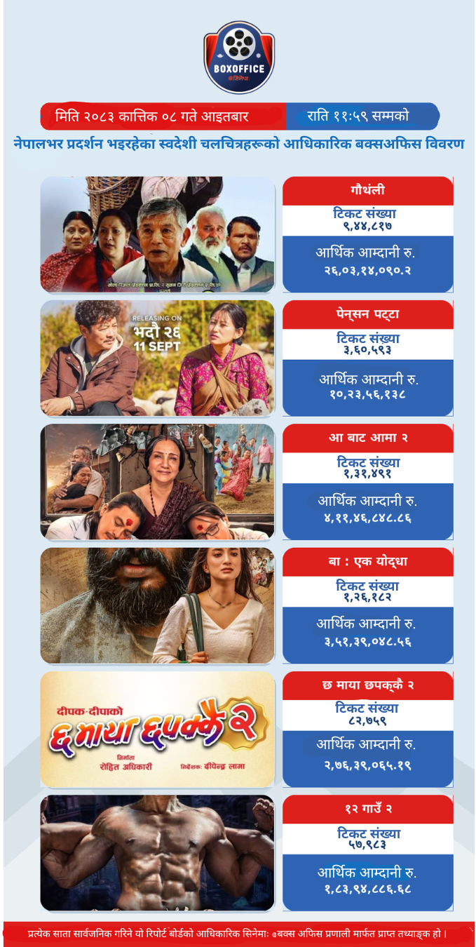 5c1db9c4 f2ae 4f20 8a8e 233366d4676f https://bajarkochirfar.com/how-much-have-the-films-chha-maya-chhapakkai-2-and-12-villages-2-which-were-released-during-dashain-earned-so-far | %tags