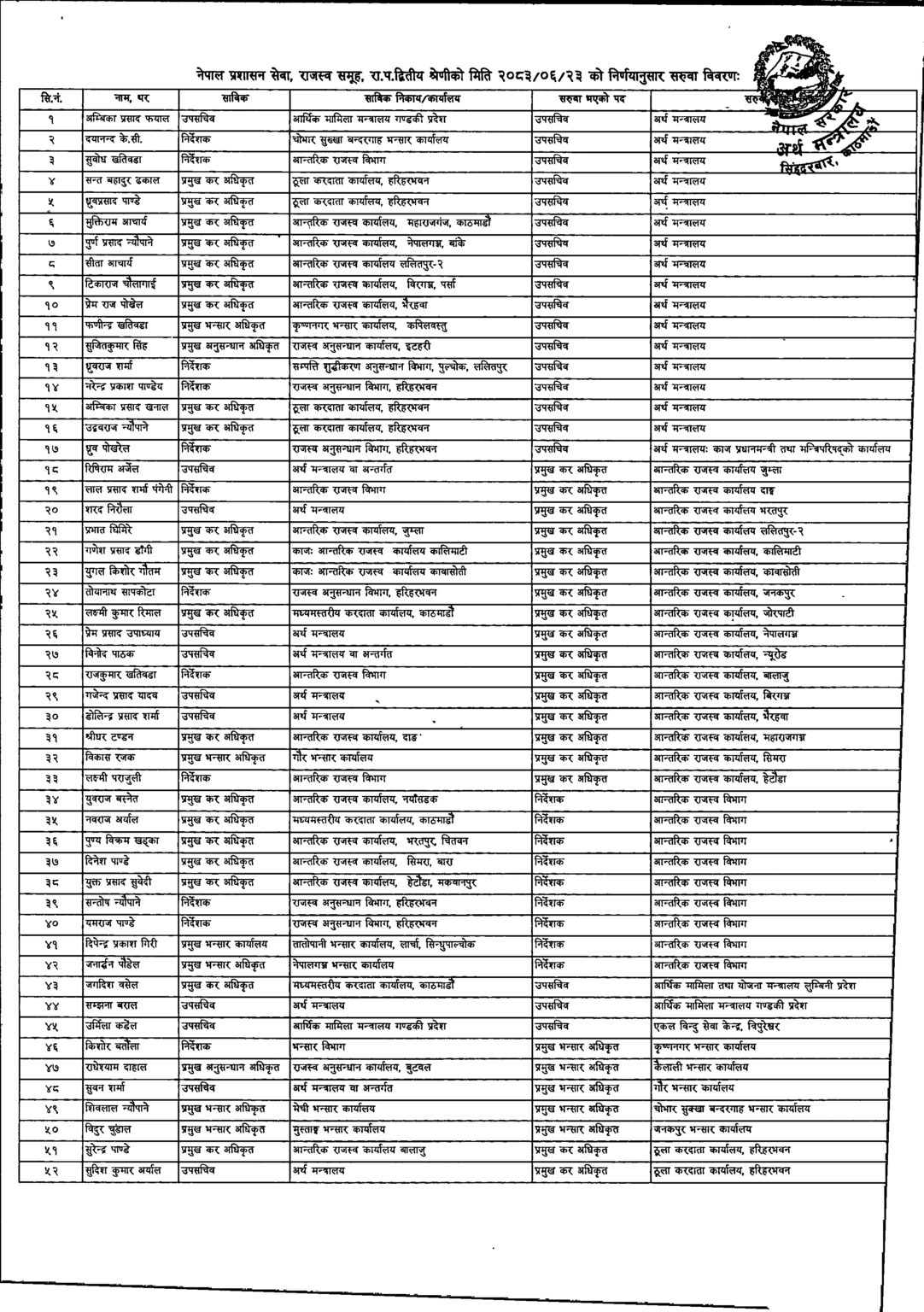 उपसचिव सरुवा 2083 6 23 gbdffop 1 1082x1536 1 https://bajarkochirfar.com/responsibilities-of-85-undersecretaries-of-the-ministry-of-finance-have-been-changed-who-has-what-responsibility | %tags