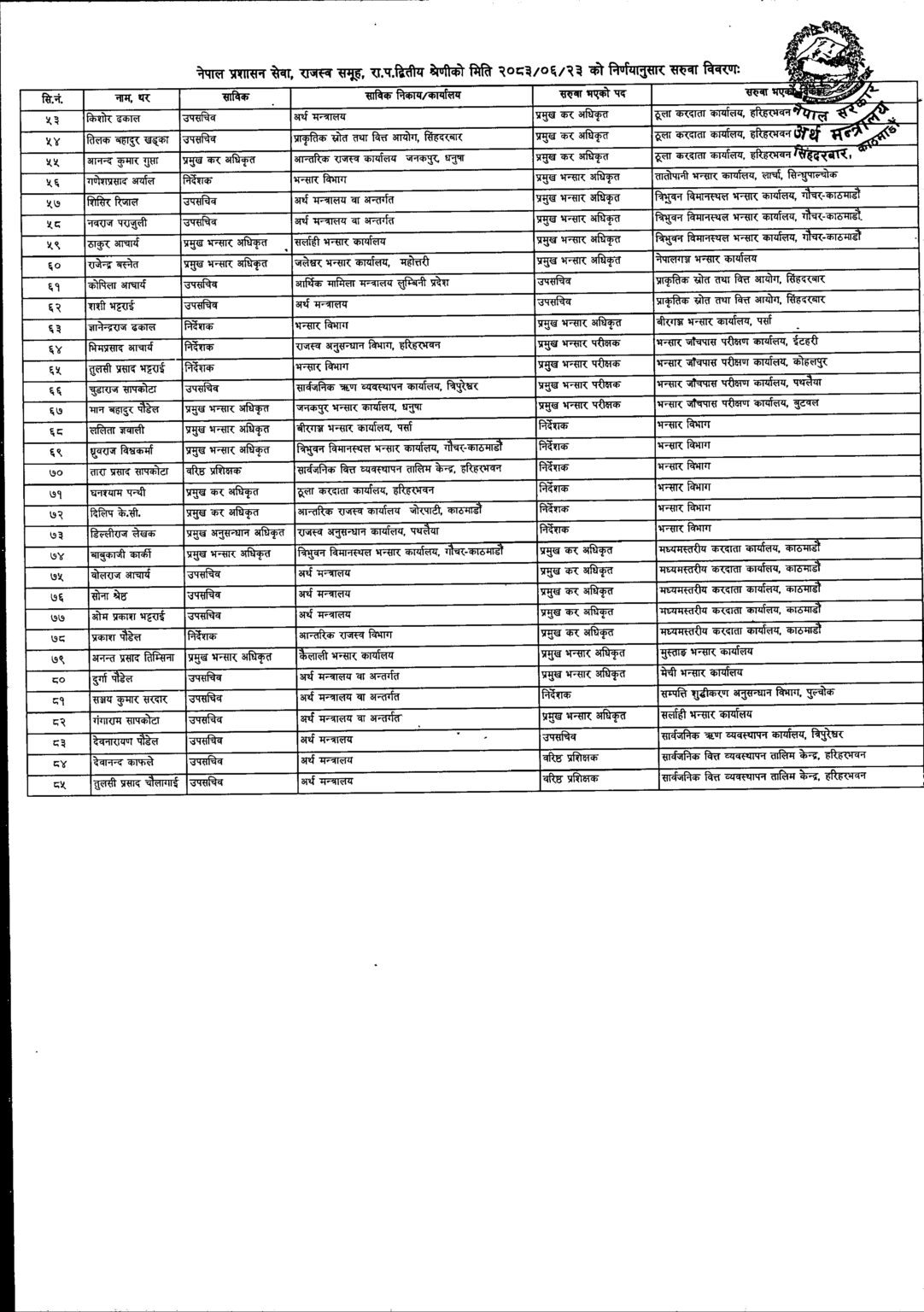 उपसचिव सरुवा 2083 6 23 gbdffop 2 1082x1536 1 https://bajarkochirfar.com/responsibilities-of-85-undersecretaries-of-the-ministry-of-finance-have-been-changed-who-has-what-responsibility | %tags